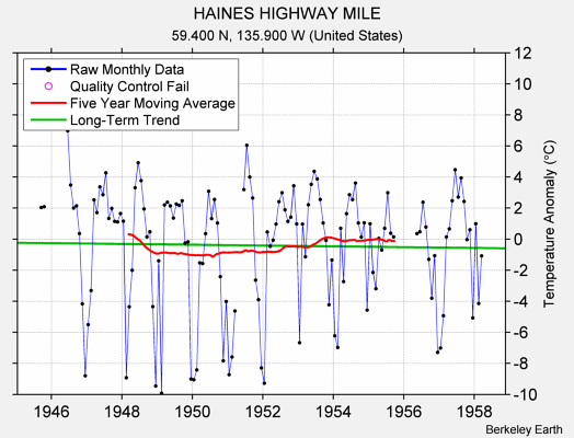 HAINES HIGHWAY MILE Raw Mean Temperature