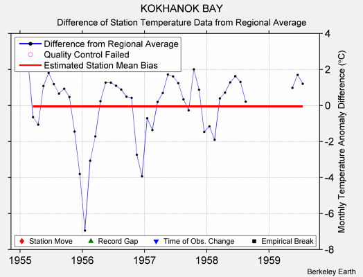 KOKHANOK BAY difference from regional expectation