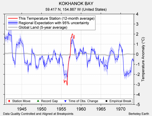 KOKHANOK BAY comparison to regional expectation