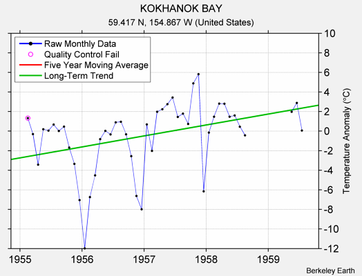 KOKHANOK BAY Raw Mean Temperature