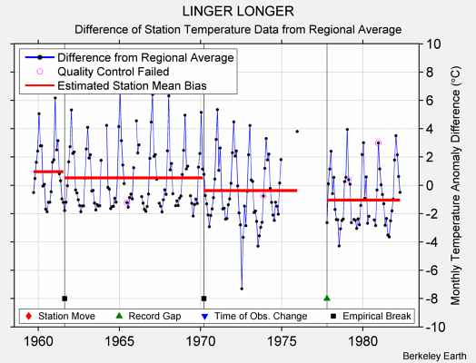 LINGER LONGER difference from regional expectation