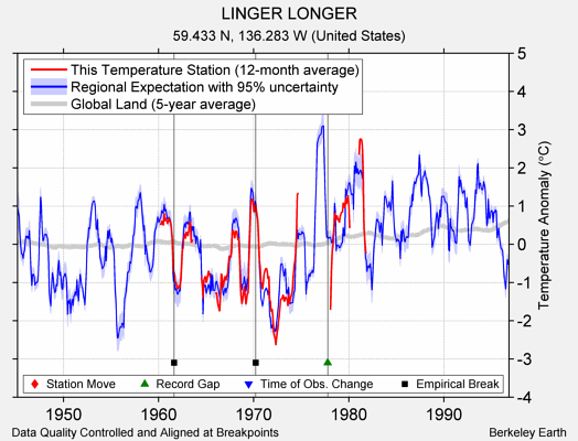 LINGER LONGER comparison to regional expectation