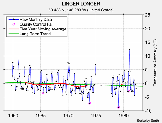 LINGER LONGER Raw Mean Temperature