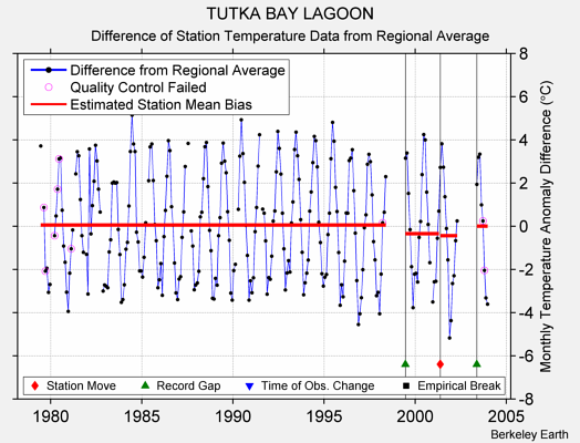 TUTKA BAY LAGOON difference from regional expectation