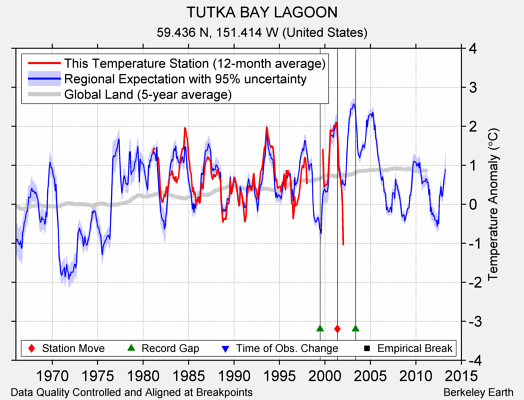 TUTKA BAY LAGOON comparison to regional expectation