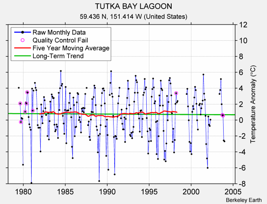 TUTKA BAY LAGOON Raw Mean Temperature