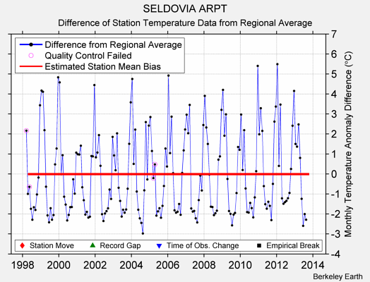 SELDOVIA ARPT difference from regional expectation