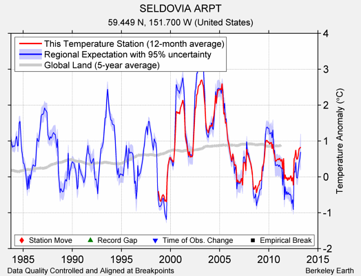 SELDOVIA ARPT comparison to regional expectation