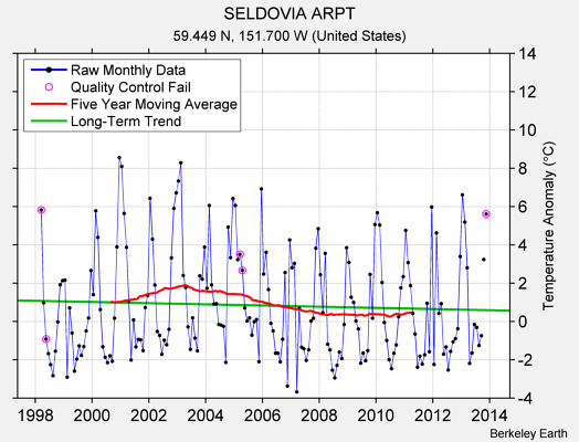 SELDOVIA ARPT Raw Mean Temperature