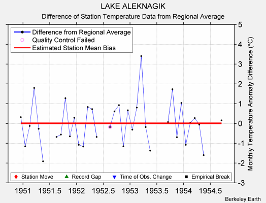 LAKE ALEKNAGIK difference from regional expectation