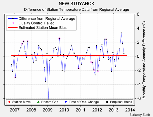 NEW STUYAHOK difference from regional expectation