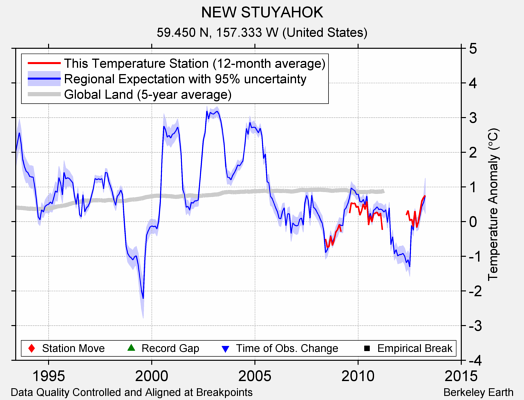 NEW STUYAHOK comparison to regional expectation