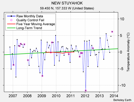 NEW STUYAHOK Raw Mean Temperature