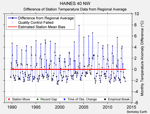 HAINES 40 NW difference from regional expectation