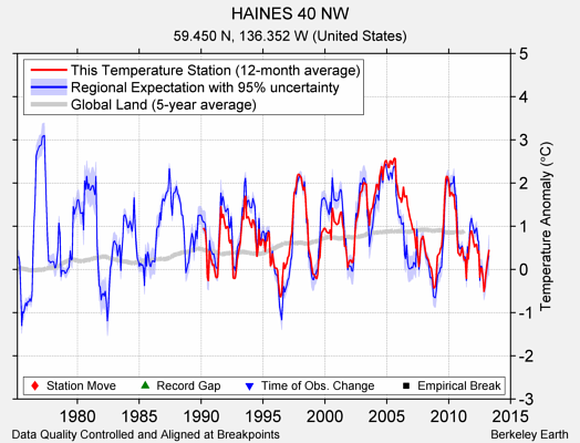 HAINES 40 NW comparison to regional expectation