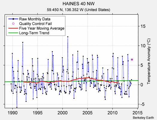 HAINES 40 NW Raw Mean Temperature