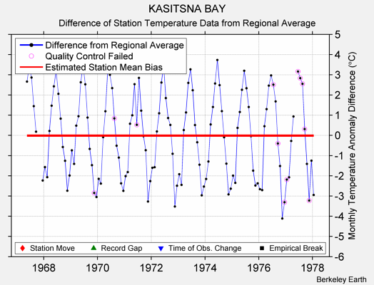 KASITSNA BAY difference from regional expectation