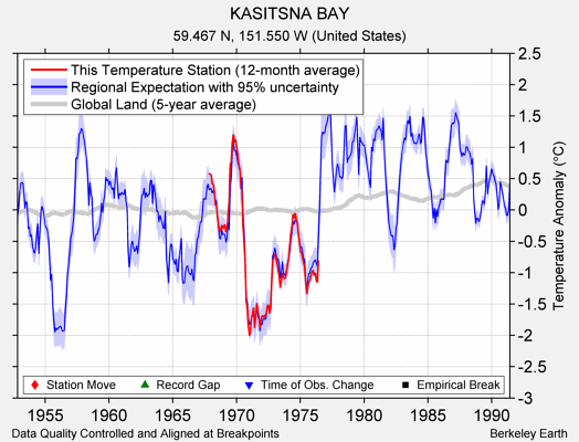 KASITSNA BAY comparison to regional expectation