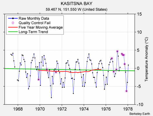 KASITSNA BAY Raw Mean Temperature