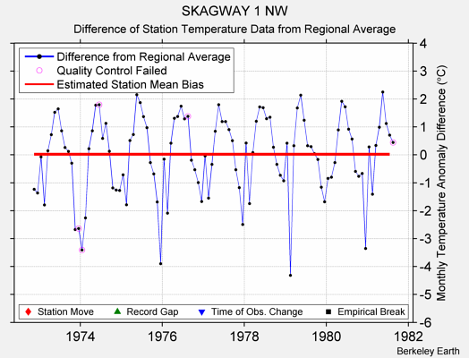 SKAGWAY 1 NW difference from regional expectation