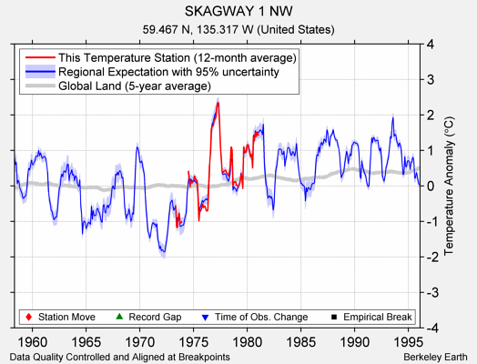 SKAGWAY 1 NW comparison to regional expectation