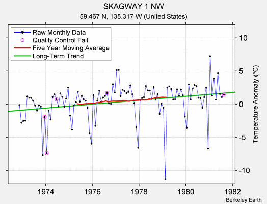 SKAGWAY 1 NW Raw Mean Temperature