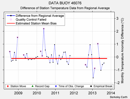 DATA BUOY 46076 difference from regional expectation