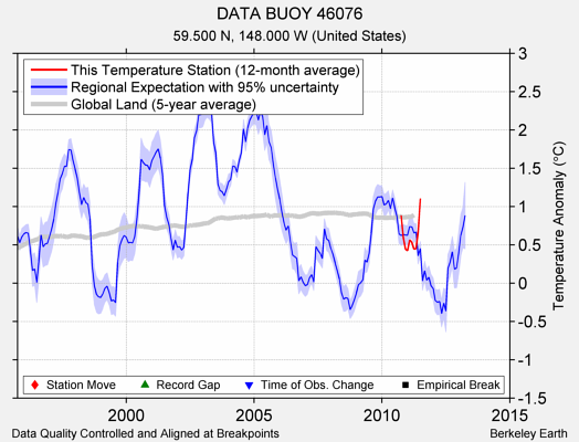 DATA BUOY 46076 comparison to regional expectation