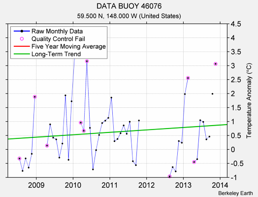 DATA BUOY 46076 Raw Mean Temperature