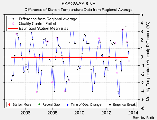 SKAGWAY 6 NE difference from regional expectation