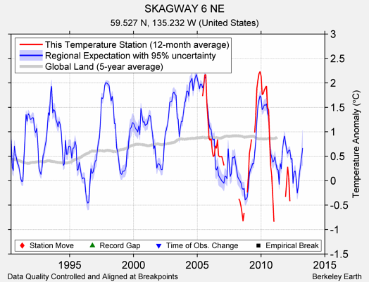 SKAGWAY 6 NE comparison to regional expectation