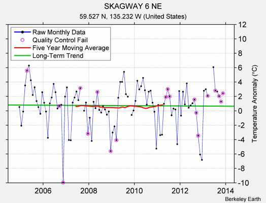 SKAGWAY 6 NE Raw Mean Temperature