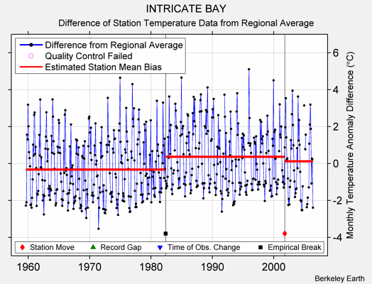 INTRICATE BAY difference from regional expectation