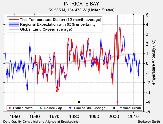 INTRICATE BAY comparison to regional expectation