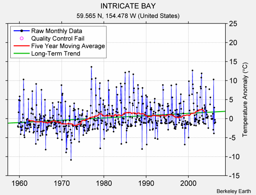 INTRICATE BAY Raw Mean Temperature