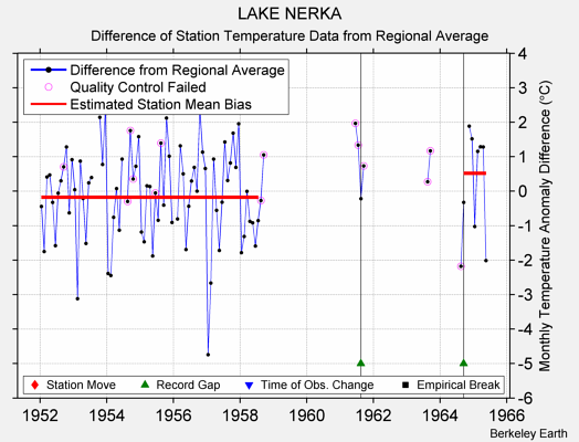 LAKE NERKA difference from regional expectation