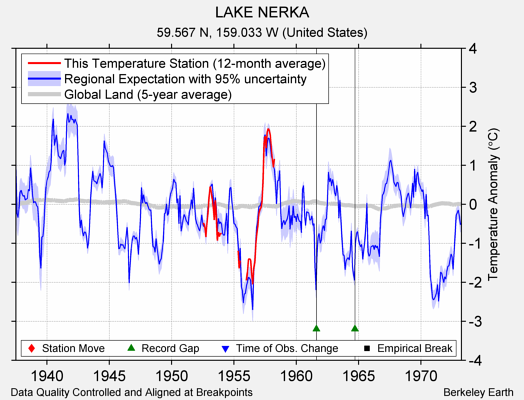 LAKE NERKA comparison to regional expectation