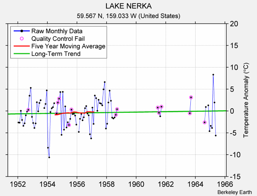 LAKE NERKA Raw Mean Temperature