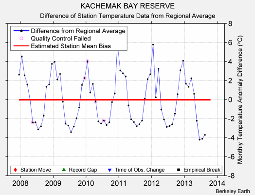 KACHEMAK BAY RESERVE difference from regional expectation