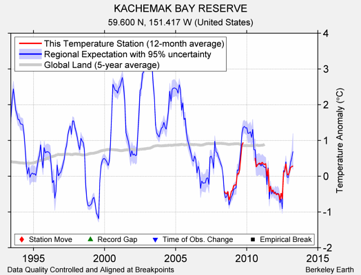 KACHEMAK BAY RESERVE comparison to regional expectation