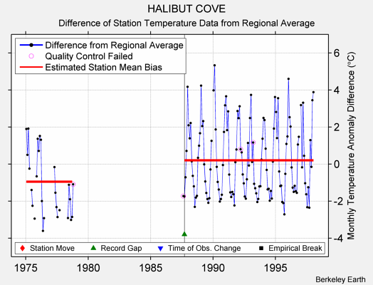 HALIBUT COVE difference from regional expectation