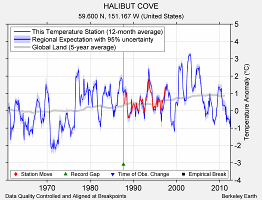 HALIBUT COVE comparison to regional expectation