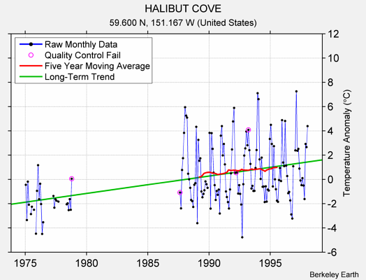 HALIBUT COVE Raw Mean Temperature