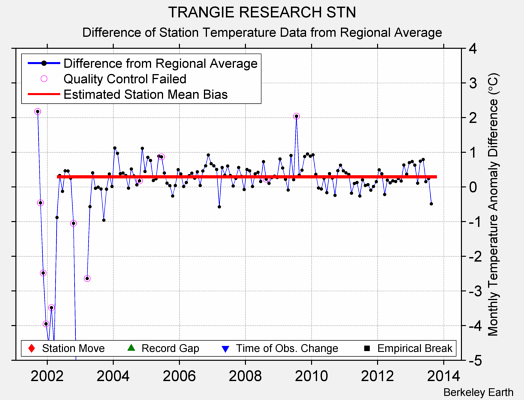 TRANGIE RESEARCH STN difference from regional expectation