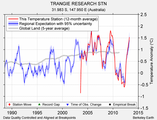 TRANGIE RESEARCH STN comparison to regional expectation