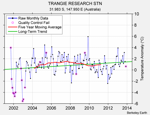 TRANGIE RESEARCH STN Raw Mean Temperature