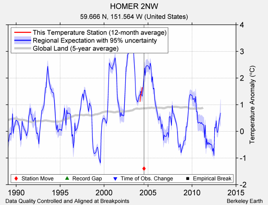 HOMER 2NW comparison to regional expectation