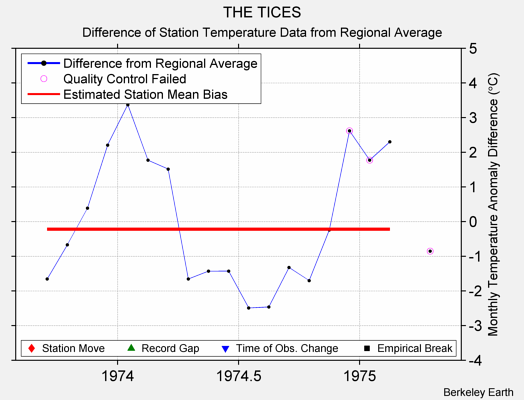 THE TICES difference from regional expectation