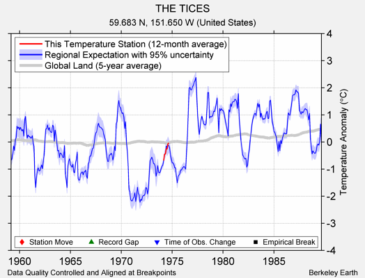 THE TICES comparison to regional expectation