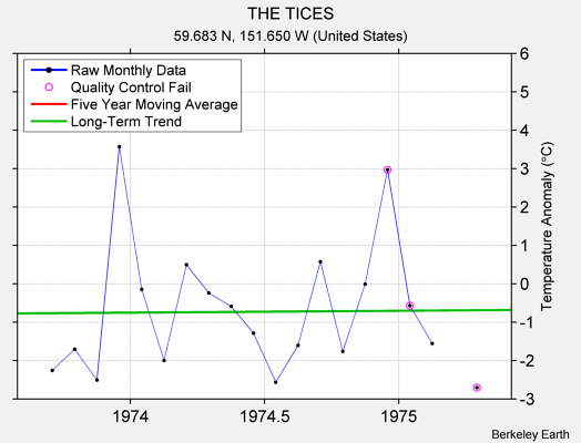 THE TICES Raw Mean Temperature